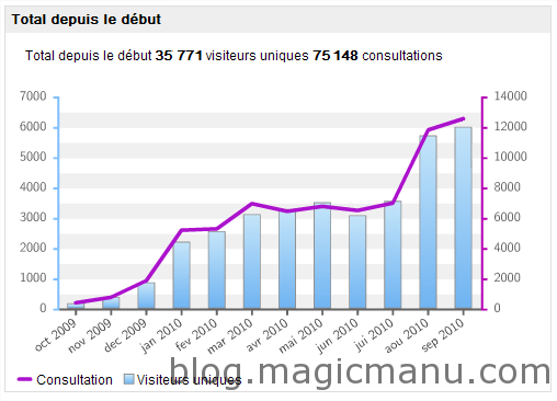Blog de magicmanu : Aménagement de notre maison, 1 an déjà