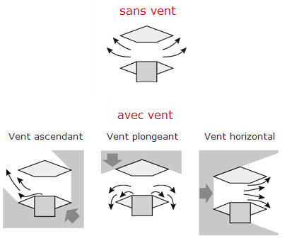 Effet Venturi